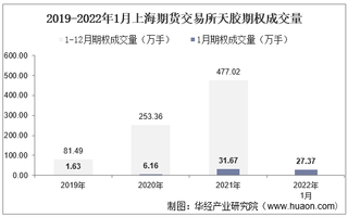 2022年1月上海期货交易所天胶期权成交量、成交金额及成交均价统计