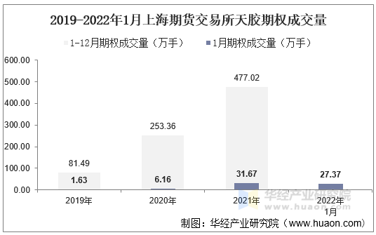 2019-2022年1月上海期货交易所天胶期权成交量