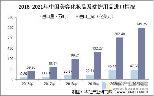 2016-2021年中国美容化妆品及洗护用品进口情况