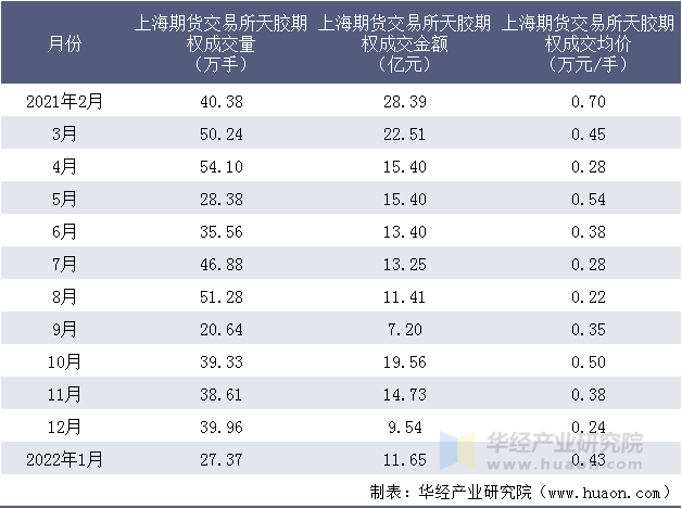 2021-2022年上海期货交易所天胶期权成交情况统计表