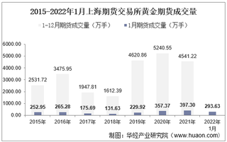 2022年1月上海期货交易所黄金期货成交量、成交金额及成交均价统计