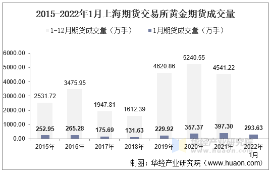 2015-2022年1月上海期货交易所黄金期货成交量