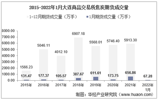 2022年1月大连商品交易所焦炭期货成交量、成交金额及成交均价统计