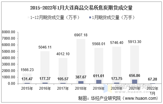 2015-2022年1月大连商品交易所焦炭期货成交量