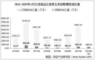 2022年1月大连商品交易所玉米淀粉期货成交量、成交金额及成交均价统计