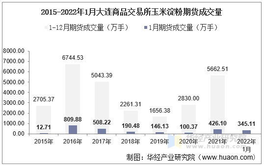 2015-2022年1月大连商品交易所玉米淀粉期货成交量