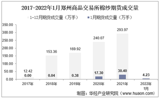 2022年1月郑州商品交易所棉纱期货成交量、成交金额及成交均价统计