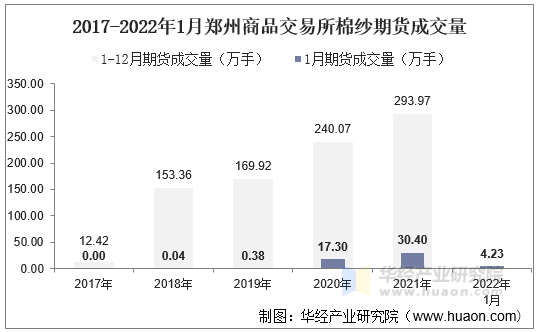 2017-2022年1月郑州商品交易所棉纱期货成交量