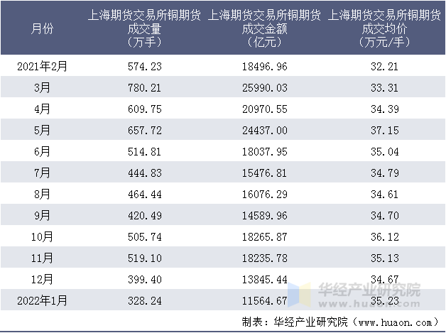 2021-2022年上海期货交易所铜期货成交情况统计表