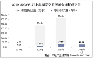 2022年1月上海期货交易所黄金期权成交量、成交金额及成交均价统计