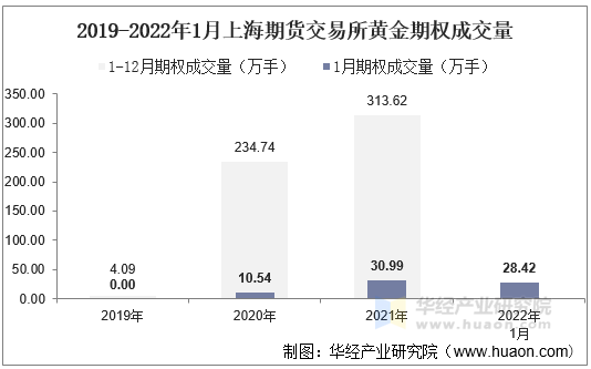 2019-2022年1月上海期货交易所黄金期权成交量