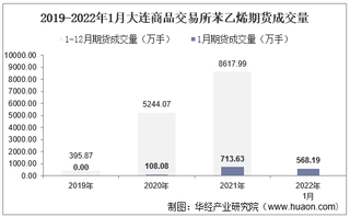 2022年1月大连商品交易所苯乙烯期货成交量、成交金额及成交均价统计