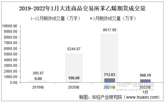 2019-2022年1月大连商品交易所苯乙烯期货成交量