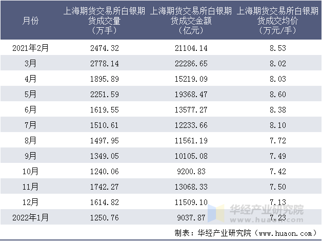 2021-2022年上海期货交易所白银期货成交情况统计表