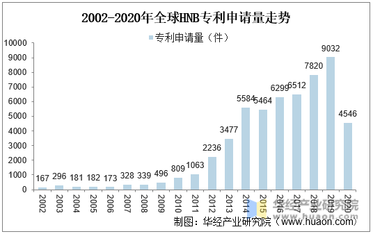 2002-2020年全球HNB专利申请量走势