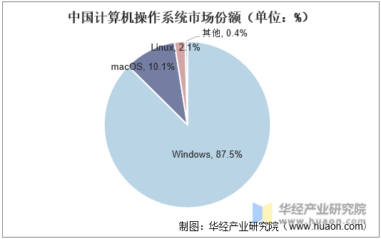 中国计算机操作系统市场份额（单位：%）