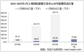 2022年1月上海国际能源交易中心20号胶期货成交量、成交金额及成交均价统计