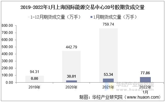 2019-2022年1月上海国际能源交易中心20号胶期货成交量