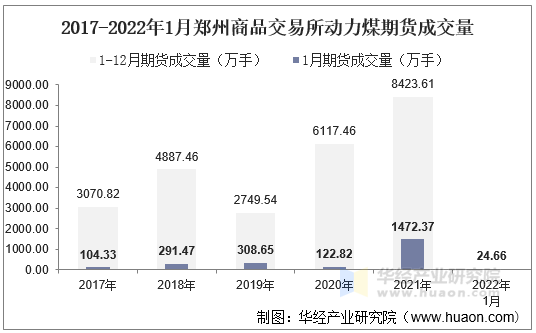 2017-2022年1月郑州商品交易所动力煤期货成交量