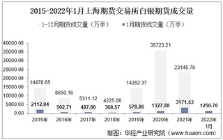 2022年1月上海期货交易所白银期货成交量、成交金额及成交均价统计