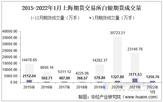 2015-2022年1月上海期货交易所白银期货成交量