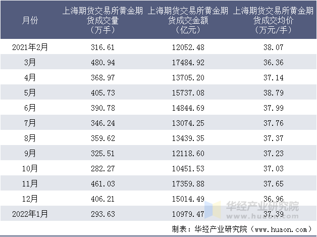 2021-2022年上海期货交易所黄金期货成交情况统计表