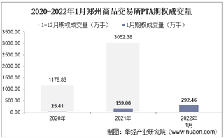 2022年1月郑州商品交易所PTA期权成交量、成交金额及成交均价统计