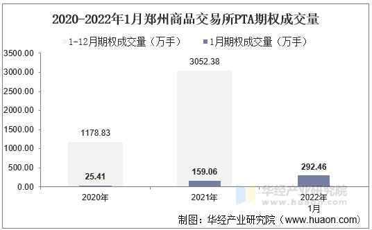 2020-2022年1月郑州商品交易所PTA期权成交量