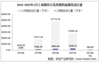 2022年1月上海期货交易所燃料油期货成交量、成交金额及成交均价统计