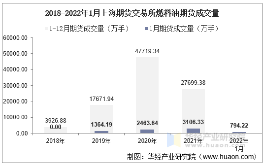 2018-2022年1月上海期货交易所燃料油期货成交量