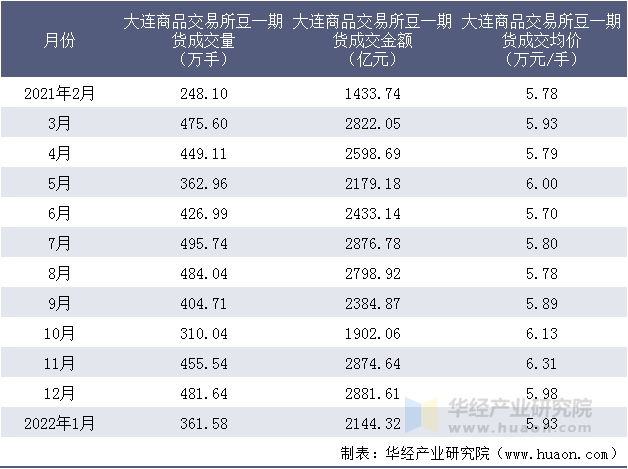 2021-2022年大连商品交易所豆一期货成交情况统计表