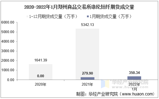 2020-2022年1月郑州商品交易所涤纶短纤期货成交量