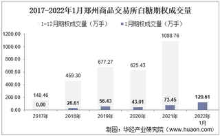 2022年1月郑州商品交易所白糖期权成交量、成交金额及成交均价统计