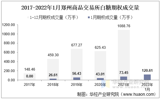 2017-2022年1月郑州商品交易所白糖期权成交量