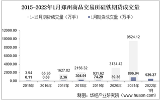 2022年1月郑州商品交易所硅铁期货成交量、成交金额及成交均价统计