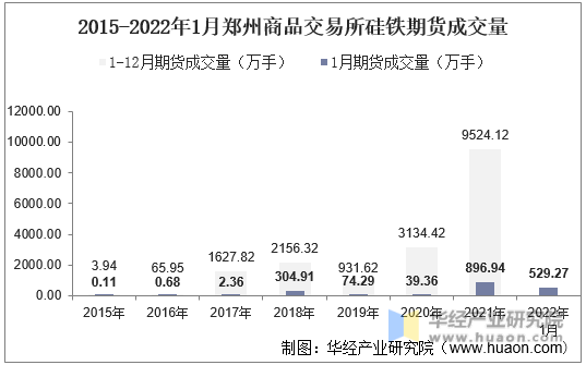 2015-2022年1月郑州商品交易所硅铁期货成交量