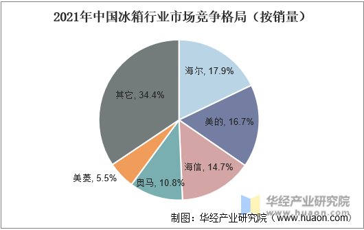 2021年中国冰箱行业市场竞争格局（按销量）