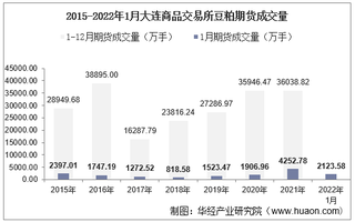 2022年1月大连商品交易所豆粕期货成交量、成交金额及成交均价统计