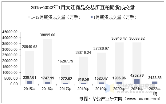 2015-2022年1月大连商品交易所豆粕期货成交量