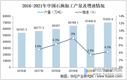 2016-2021年中国石油加工量及增速情况