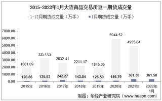 2022年1月大连商品交易所豆一期货成交量、成交金额及成交均价统计