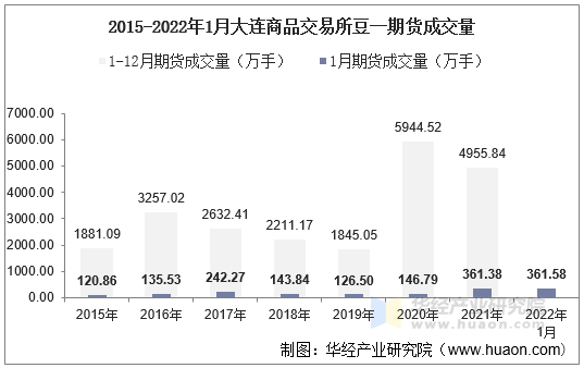 2015-2022年1月大连商品交易所豆一期货成交量