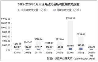 2022年1月大连商品交易所鸡蛋期货成交量、成交金额及成交均价统计