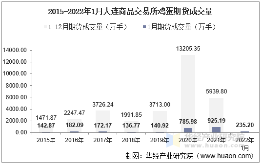 2015-2022年1月大连商品交易所鸡蛋期货成交量