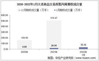 2022年1月大连商品交易所聚丙烯期权成交量、成交金额及成交均价统计