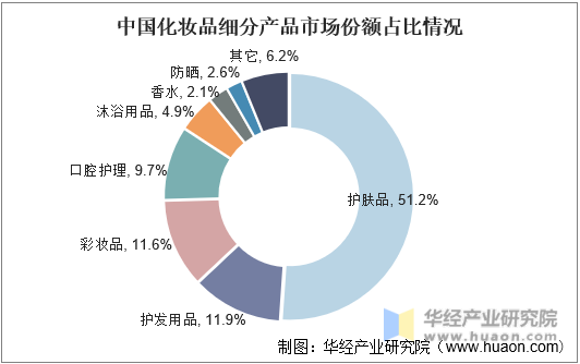 中国化妆品细分产品市场份额占比情况