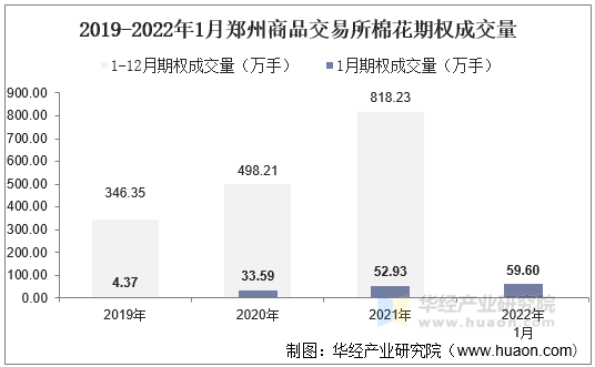 2019-2022年1月郑州商品交易所棉花期权成交量