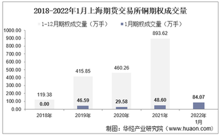 2022年1月上海期货交易所铜期权成交量、成交金额及成交均价统计