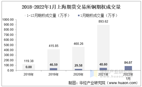 2018-2022年1月上海期货交易所铜期权成交量