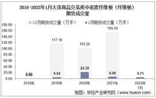 2022年1月大连商品交易所中密度纤维板（纤维板）期货成交量、成交金额及成交均价统计